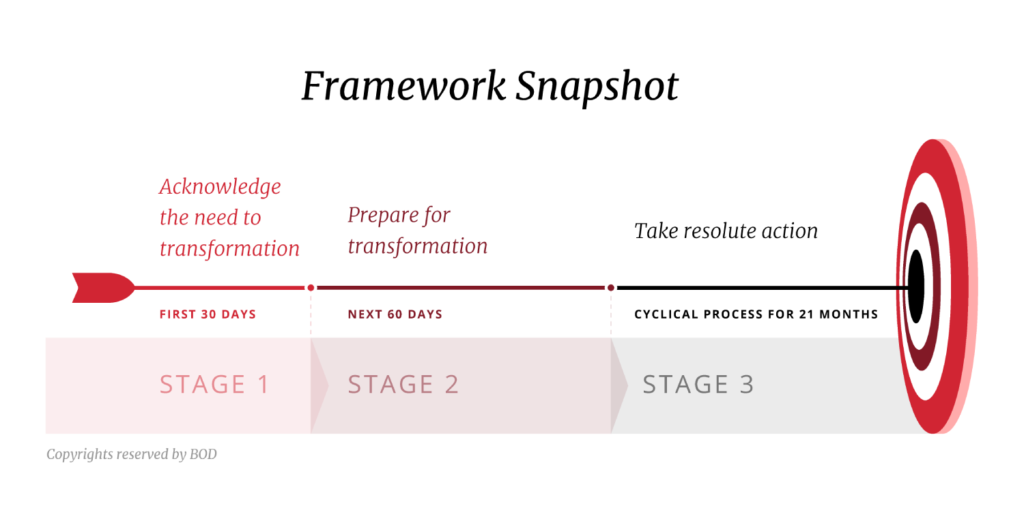 business transformation program tele2